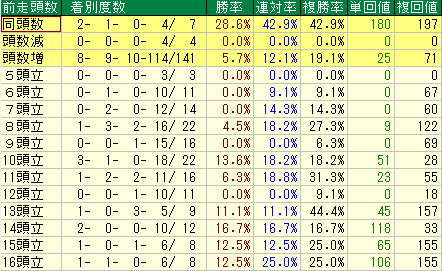 コメント 2020-07-08 135538前走頭数