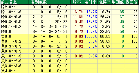 コメント 2020-07-08 135639前走着差