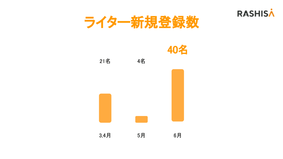 ライター新規登録数