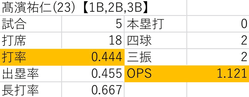 Fs ファイターズ史上初 育成から支配下を勝ち取った髙濱祐仁 エクレア監督代行 Note