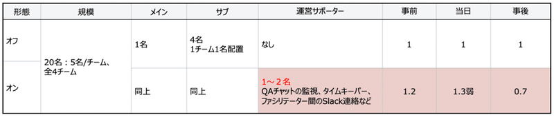 04_運営体制と負荷