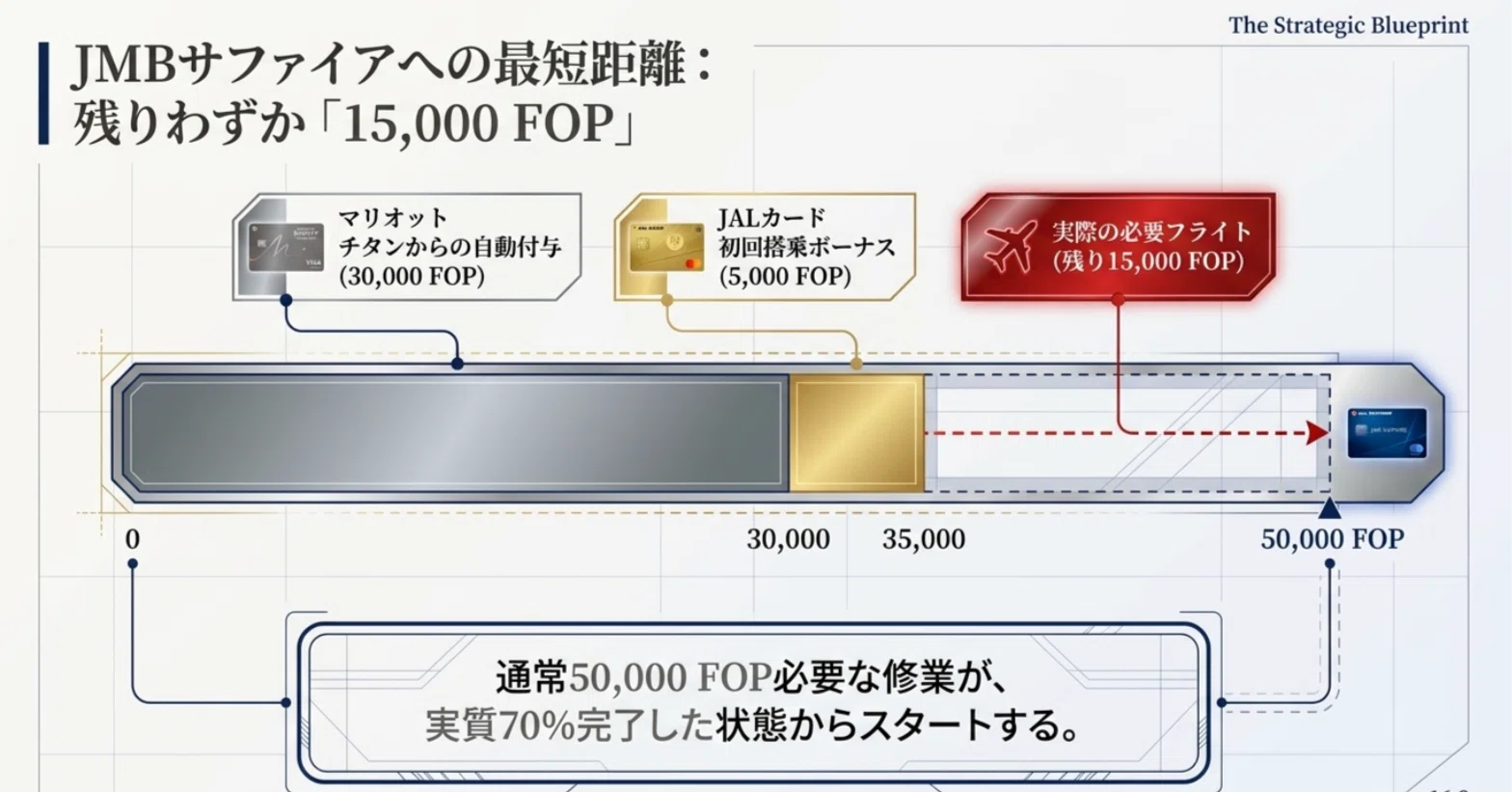 【即日/30000ポイント】マリオットポイント 破壊力抜群！】JALとマリオットの提携で見えた米国発行クレジット