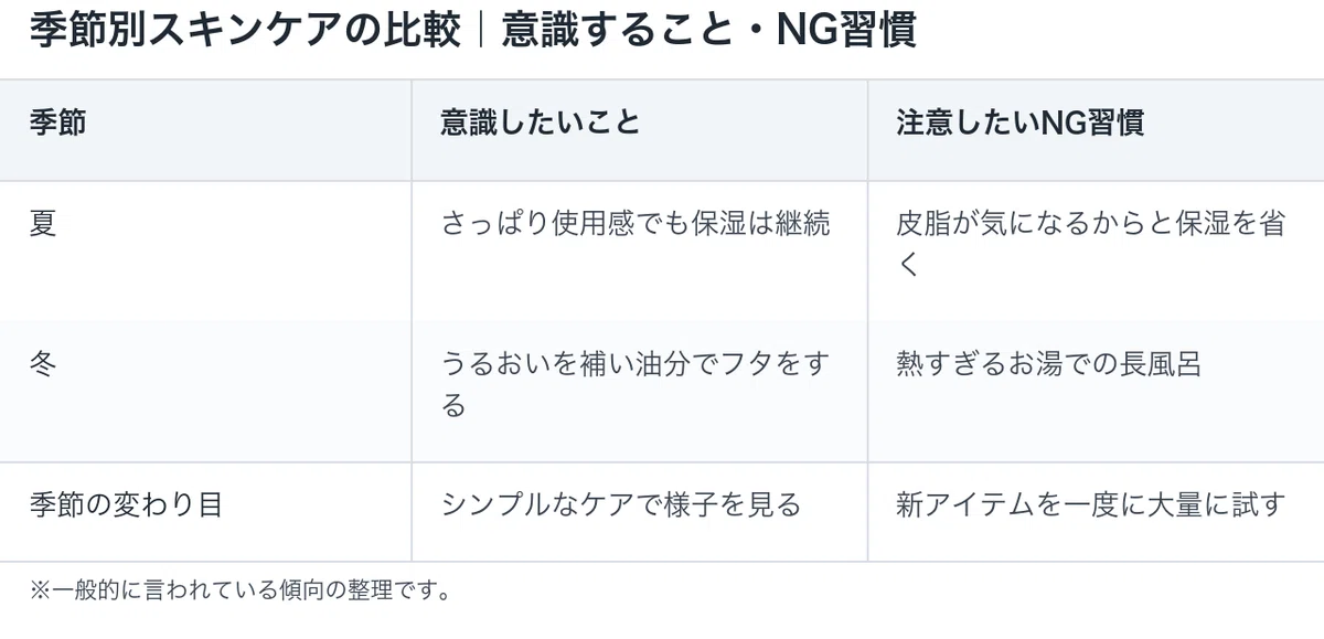 季節ごとのスキンケアで意識したいことと注意点を比較した表