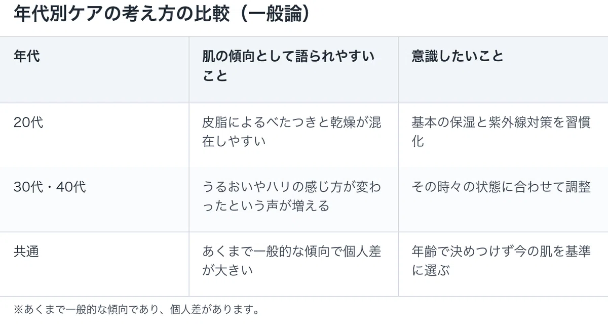 年代別に語られやすい肌の傾向とケアの意識ポイントを比較した表