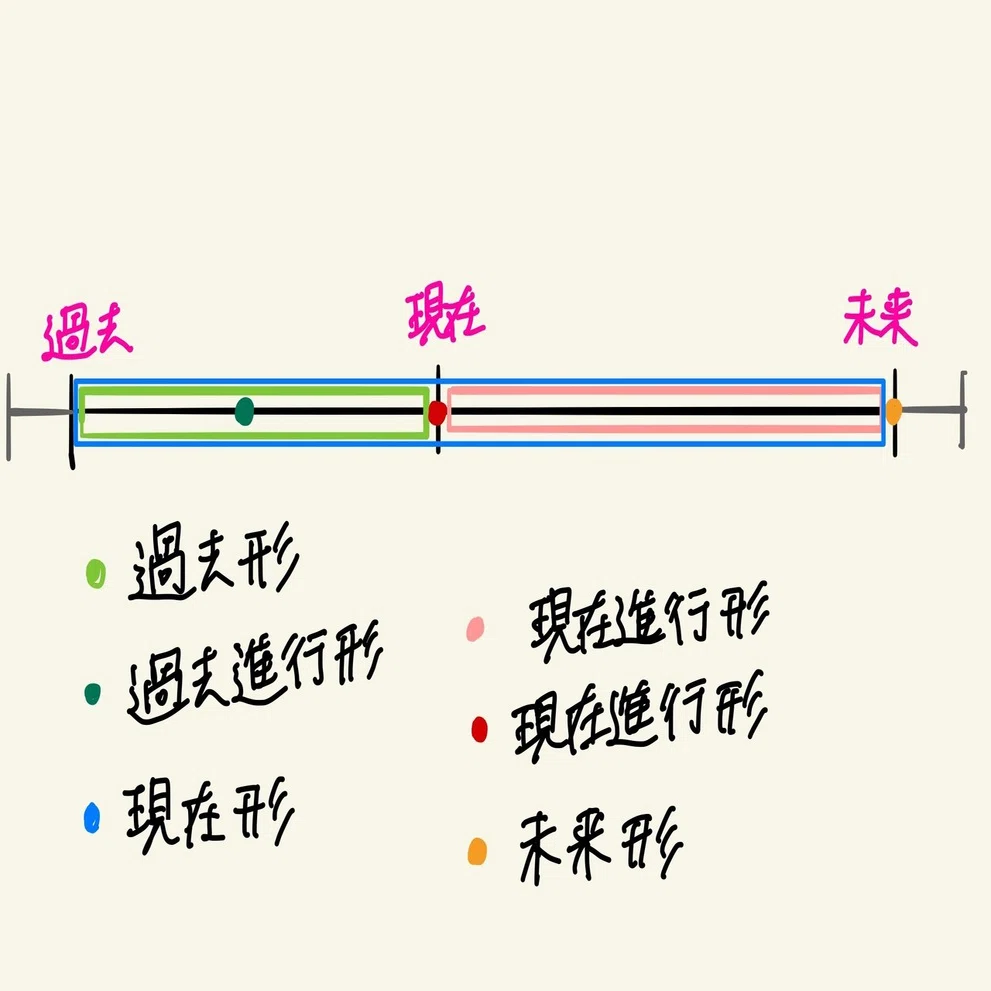 do 過去 形