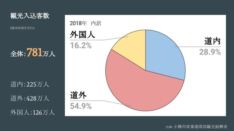 Day1 1 小樽の観光客数 神門たかあき Note