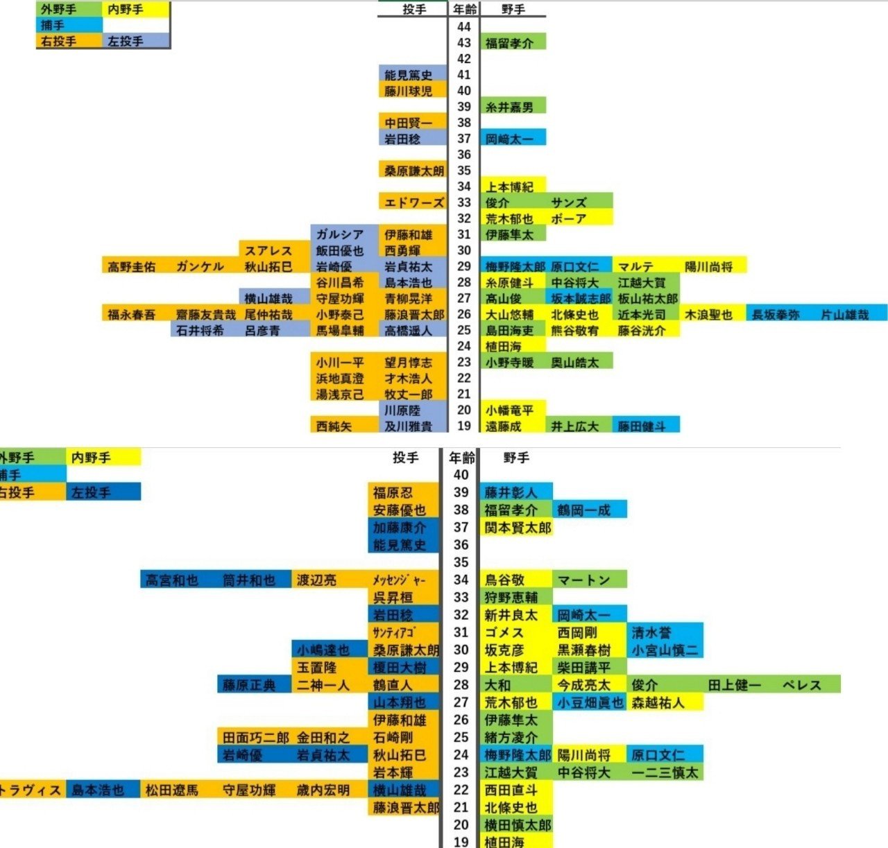 戦力分布図から分析する阪神タイガース しんたろう Note 戦力分布図から分析する阪神タイガース しんたろう Note