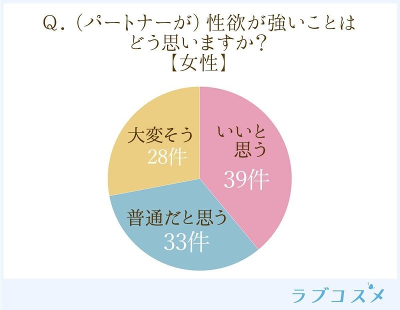 女性の71 が 自分は性欲が強い と回答 でも そのまま セックスしたい ではない ラブコスメ セクシャルヘルスケアnote Note