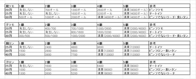 麻雀の点数計算のレッスン 初級編 Hrym Note