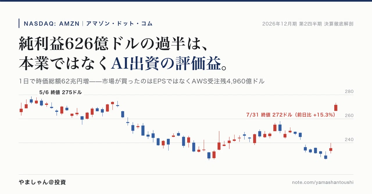 アマゾンが1日で時価総額62兆円を積み増した——純利益626億ドルの過半は