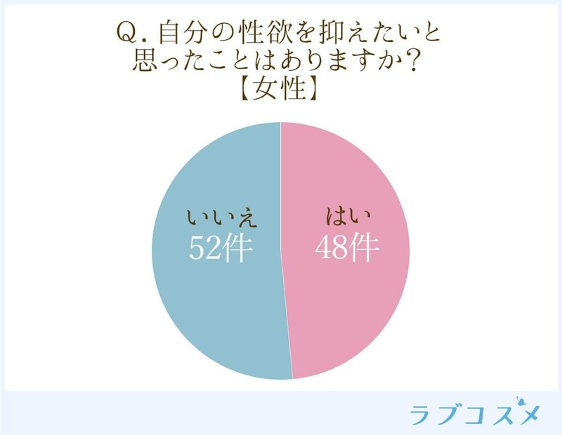 女性の71 が 自分は性欲が強い と回答 でも そのまま セックスしたい ではない ラブコスメ セクシャルヘルスケアnote Note