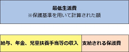 2 最低生活費と仕送り 生活保護ネタ ふらる とある田舎の地方公務員 Note