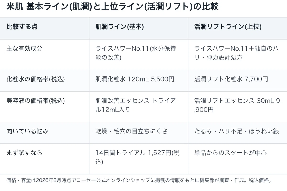 米肌 基本ラインと上位ライン活潤リフトの比較表