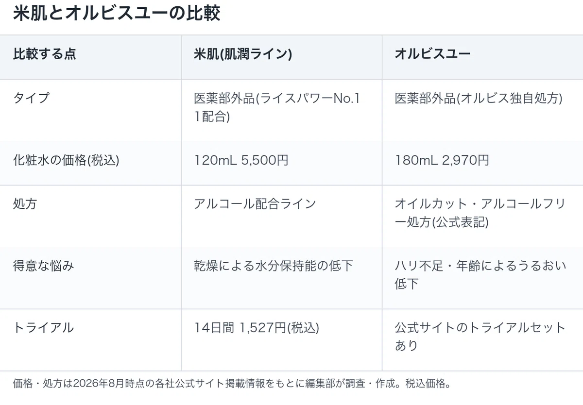 米肌とオルビスユーの比較表