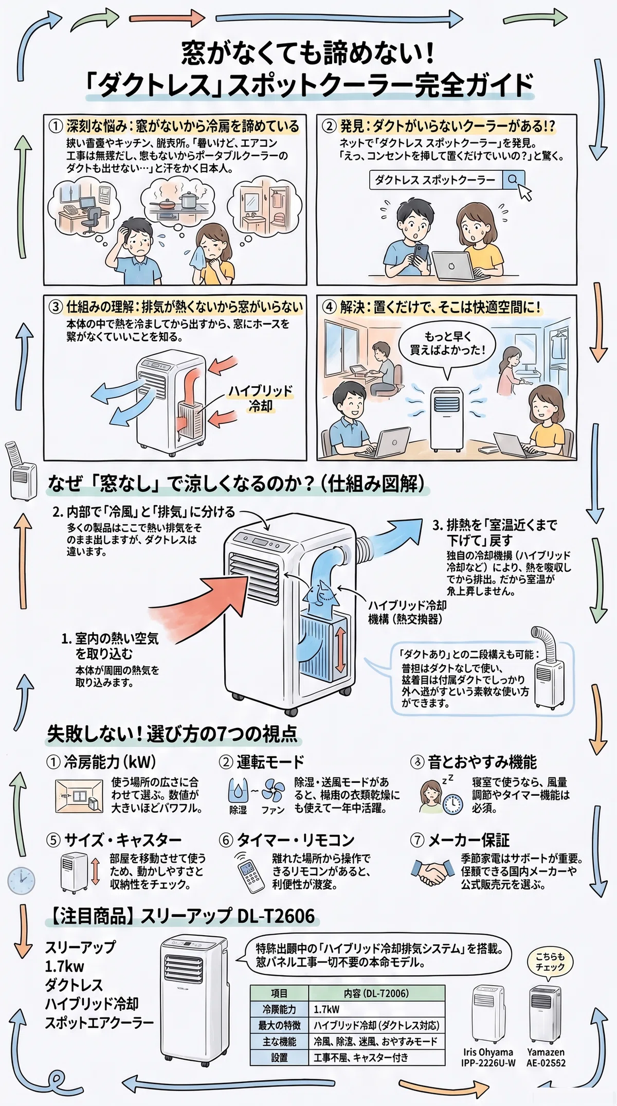 ダクトレススポットクーラーの要点をまとめたインフォグラフィック