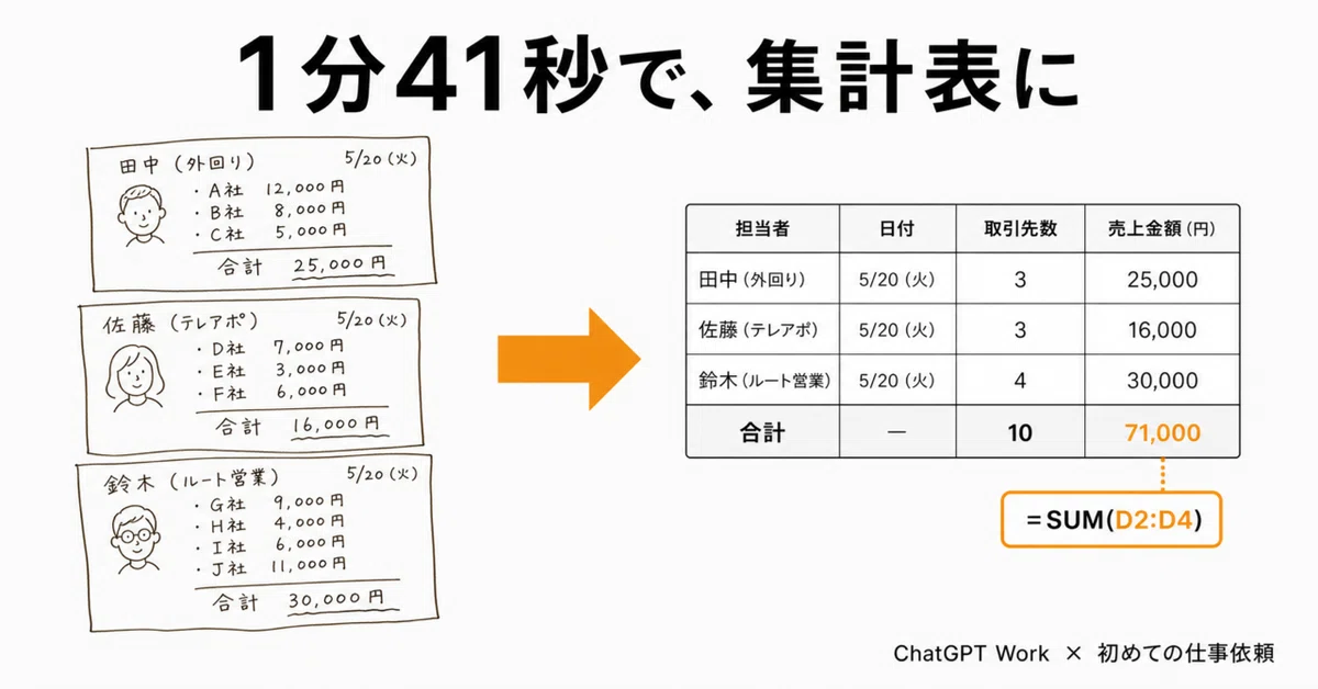 バラバラな3人分の売上メモが、ChatGPT Workに渡すと1分41秒で1枚の