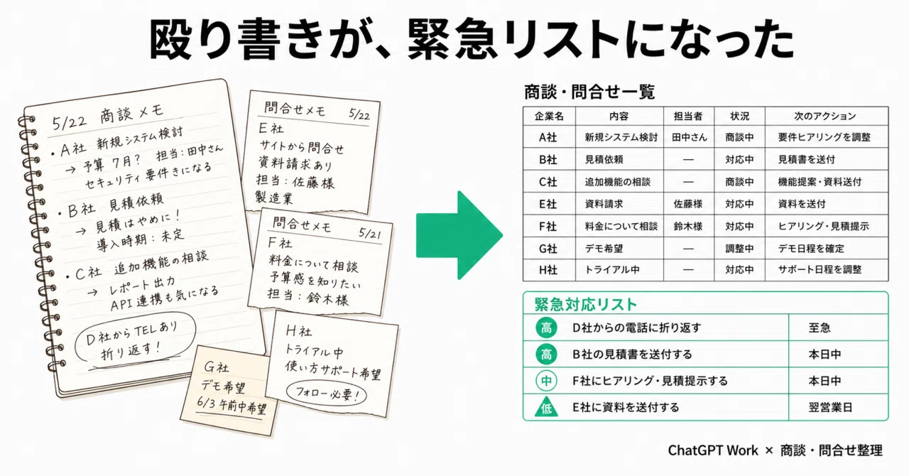殴り書きの商談メモと問い合わせの山が、ChatGPT Workで一覧表と緊急