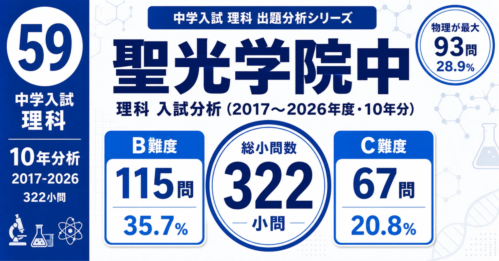 聖光学院中の理科｜10年分の入試問題から見る出題傾向と対策【学校別