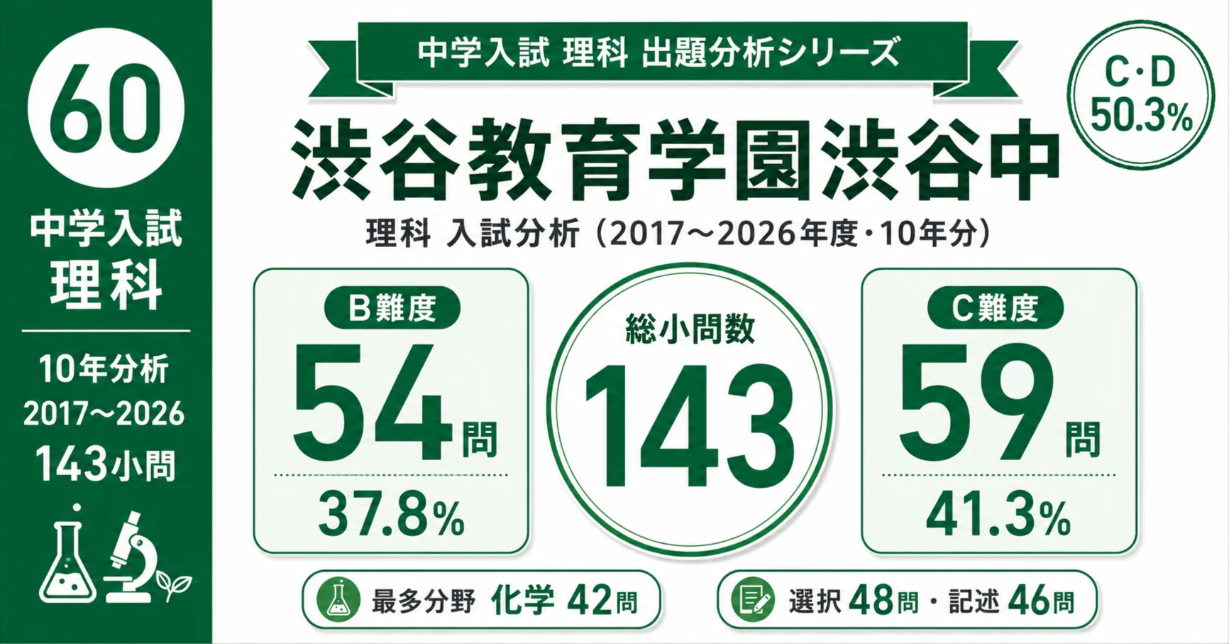 学校別予習シリーズ 渋谷教育学園 理科　1から14 渋谷教育学園渋谷中の理科｜10年分の入試問題から見る出題傾向と対策
