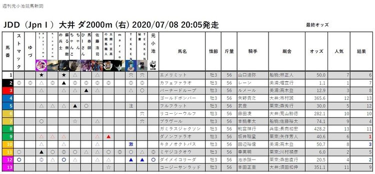 週刊元小池競馬新聞（2020.07.08）【JDD】【ジャパンダートダービー】【競走結果済み】