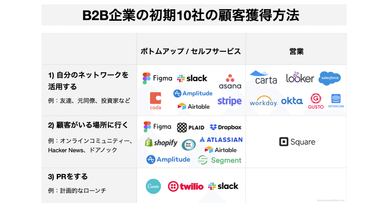 急成長するB2B企業がいかにして初期10社の顧客を獲得したか？