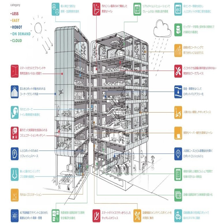 Smart Operation Building Withコロナのオフィスビル 5つのキーワード 日建グループ Note