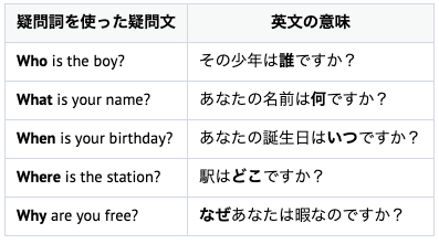 おさらい 疑問詞を使った疑問文 Be動詞 ほしのや まさる Note