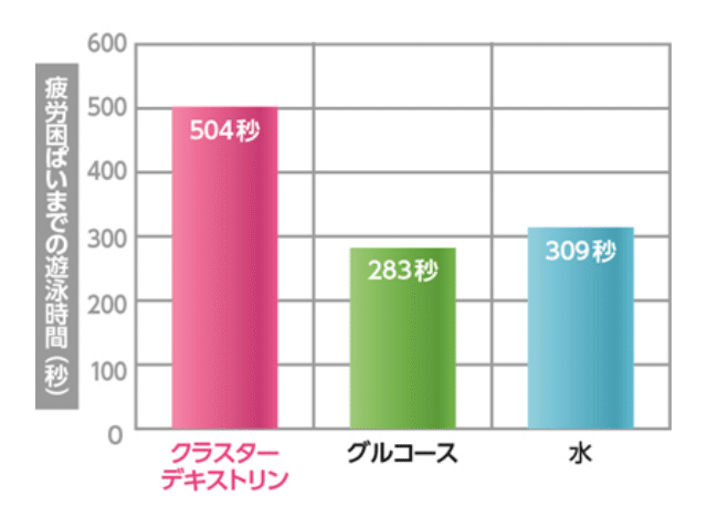 運動中の糖質補給にクラスターデキストリン マツケン 筋肉 心理 健康 Note