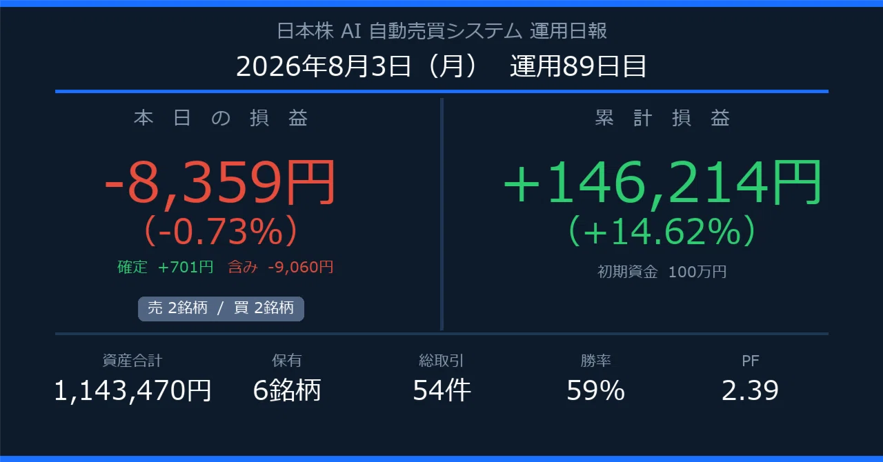 AI自動売買】勝率66%システムで本日-8,359円｜日本株306銘柄 実績公開