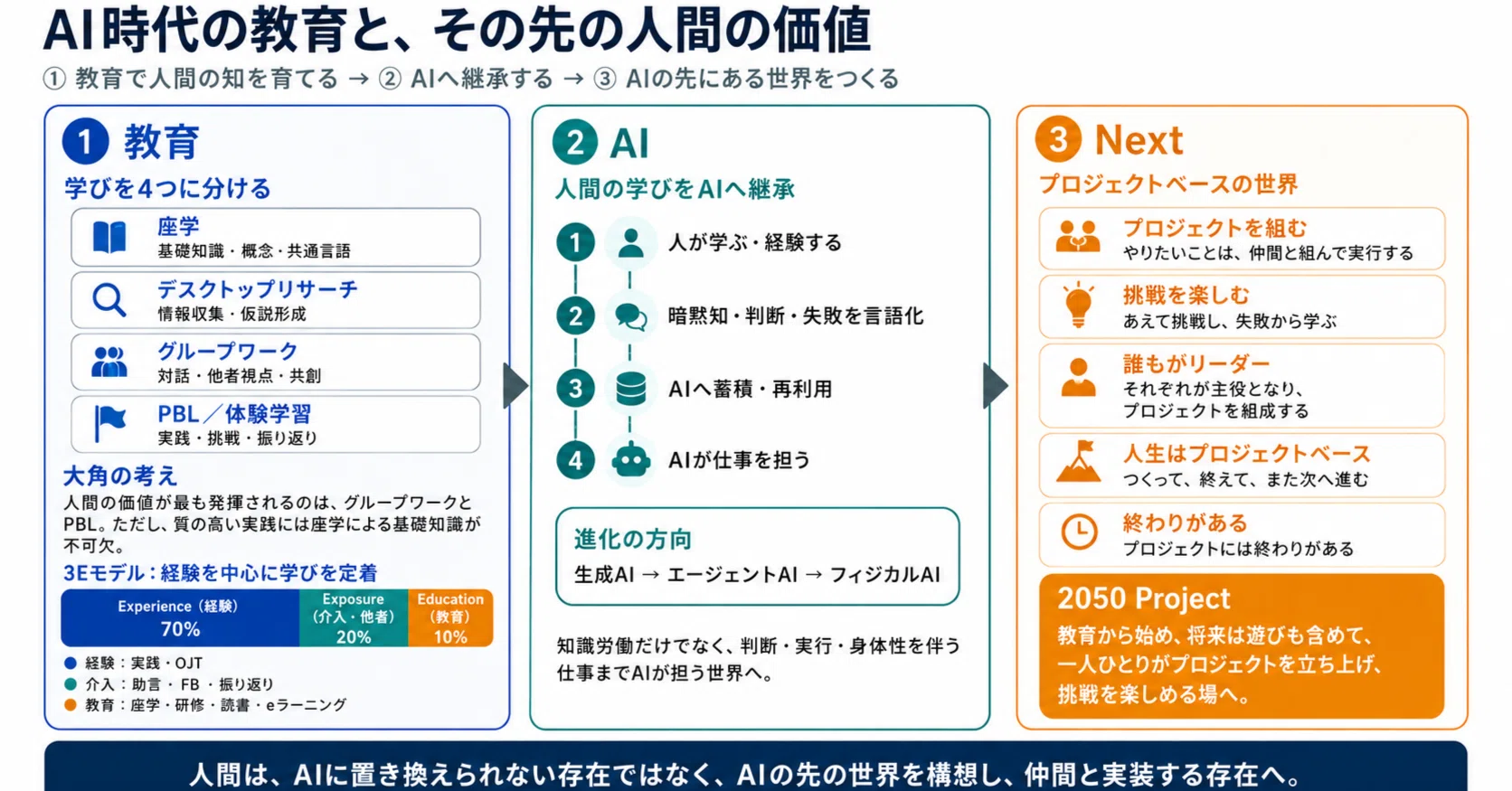 AI時代、人間は「学ぶ人」から「プロジェクトを生きる人」へ｜大角知也