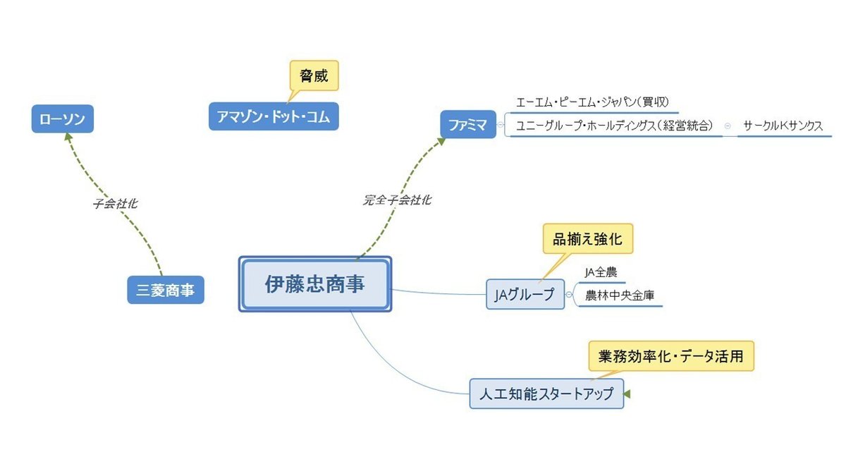 コンビニ商社