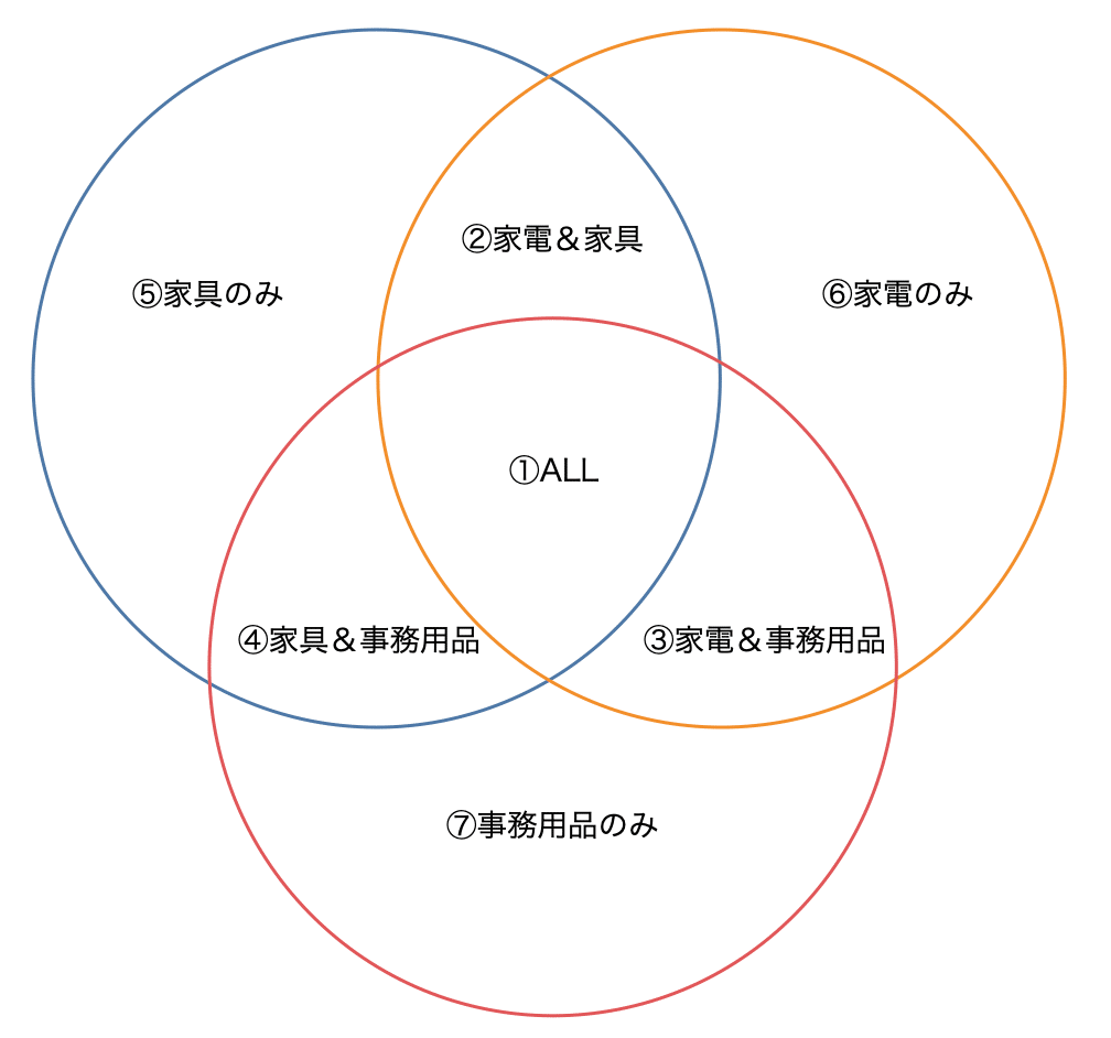 Tableau Tips ベン図の代わりに使える Upset Plots Tabjo Official Note