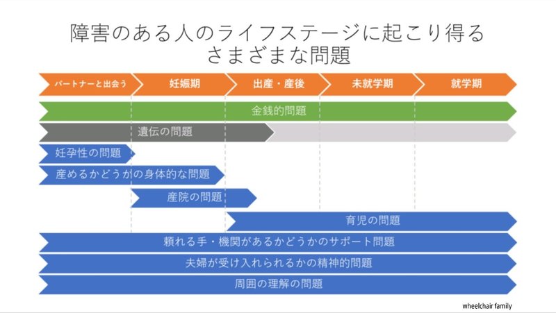 障害のある人のライフステージに起こりうる様々な問題とは ウィルチェアファミリー Note