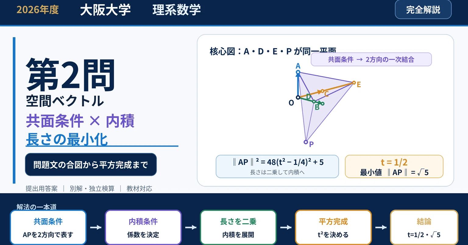 2026年度 大阪大学 理系数学 第2問｜空間ベクトルの共面条件と長さの