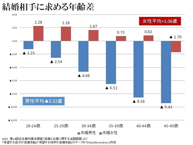男はいくつになっても若い女が好きなのか 荒川和久 結婚滅亡 著者 Note