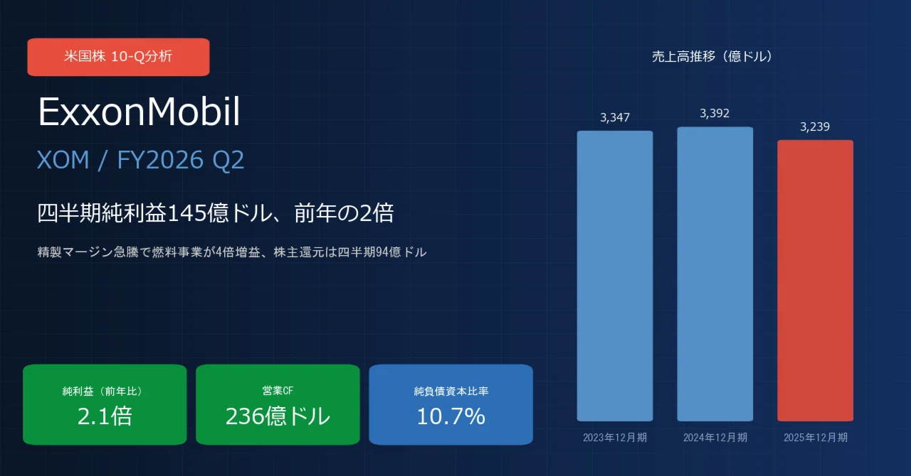 エクソンモービル / ExxonMobil（XOM）決算分析｜四半期純利益145億