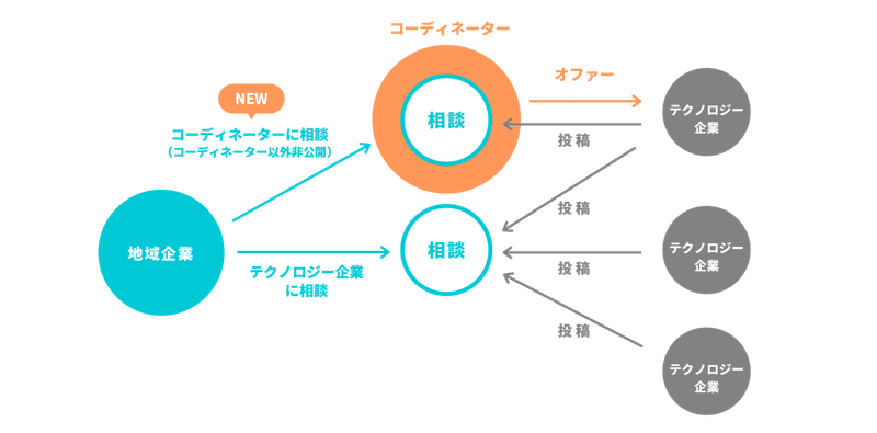 コーディネーターに相談図