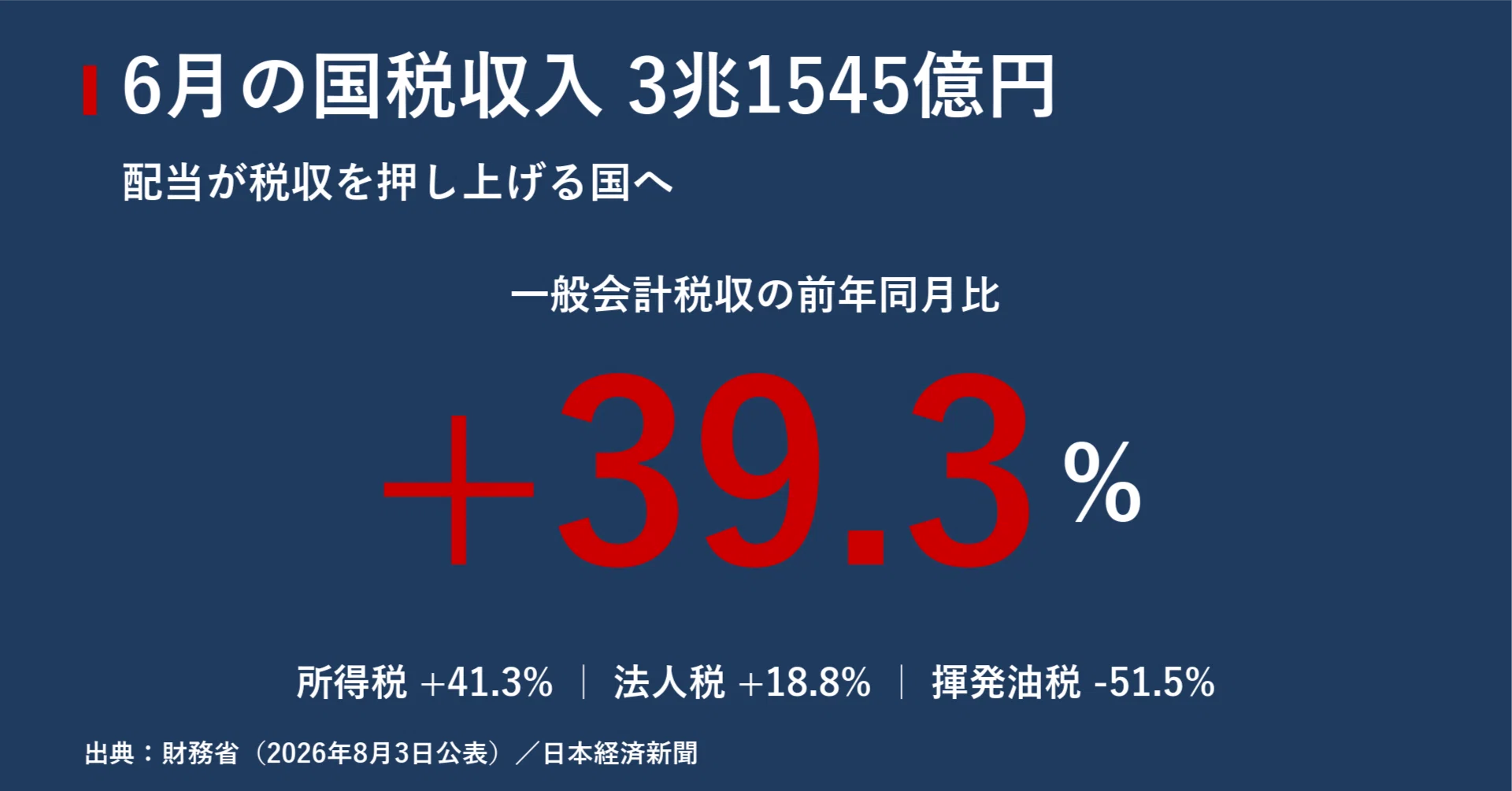 税収　VIS 日本語　2枚 配当が税収を押し上げる国へ 6月の国税収入39.3%増・3兆1545億円が映す