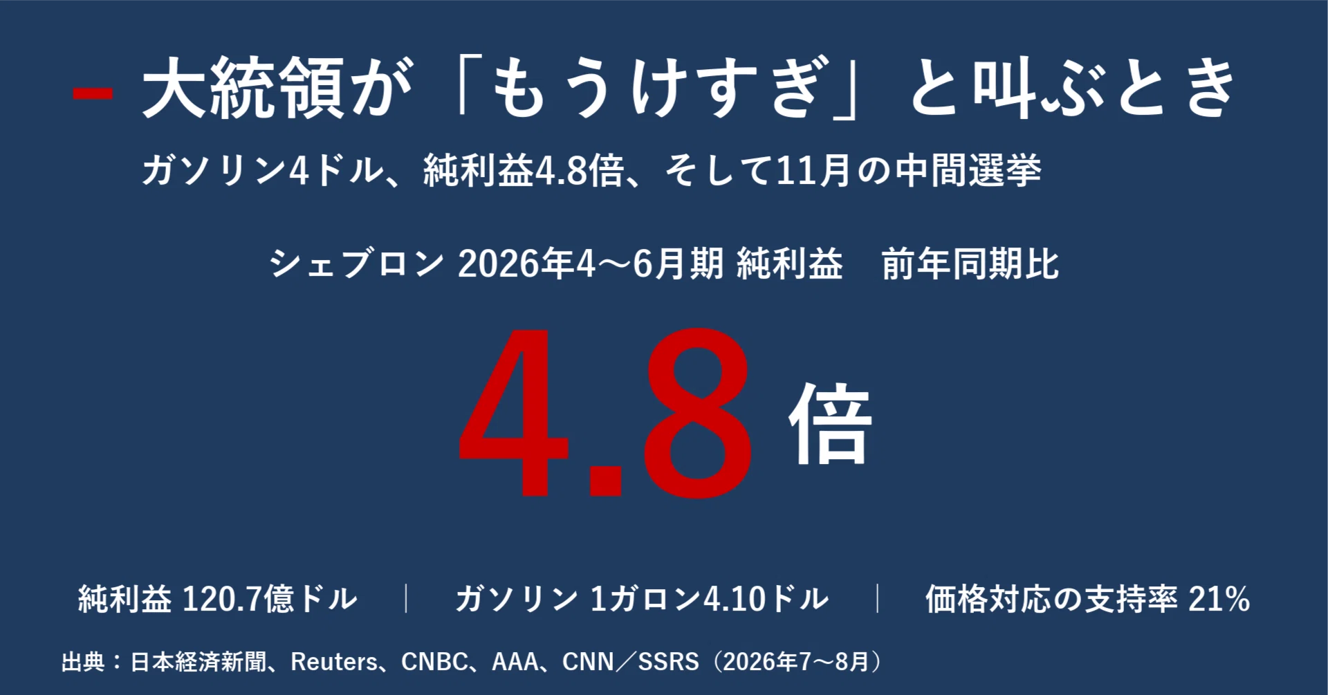 大統領が「もうけすぎ」と叫ぶとき ガソリン4ドルと純利益4.8倍