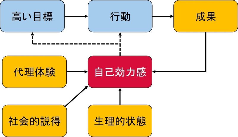 モチベーションの科学 3 社会的認知理論 深田ともふみ 経営戦略のプロ Note モチベーションの科学 3 社会的認知理論 深田ともふみ 経営戦略のプロ Note