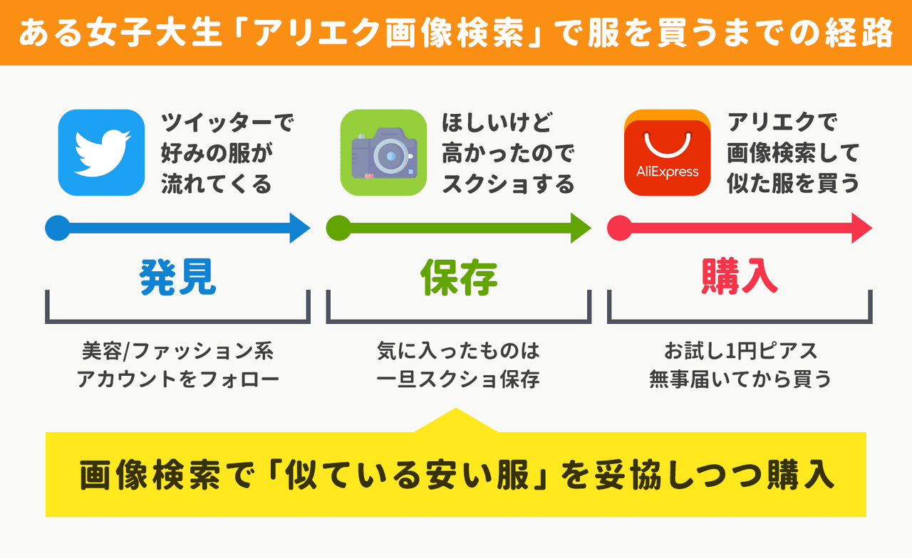 ほしい服のスクショを アリエク画像検索 似ている服を安く買う カメラロール起点のスクショ検索通販をしている女子大生の話 アプリマーケティング研究所 ほしい服のスクショを アリエク画像検索 似ている服を安く買う カメラロール起点のスクショ検索通販をしている女子大生の話 アプリマーケティング研究所