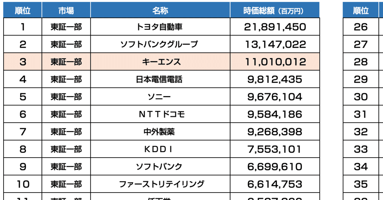 キーエンスの時価総額が11兆円を突破 東証一部時価総額TOP50（2020年7月9日終値ベース）｜官報ブログ +プラス