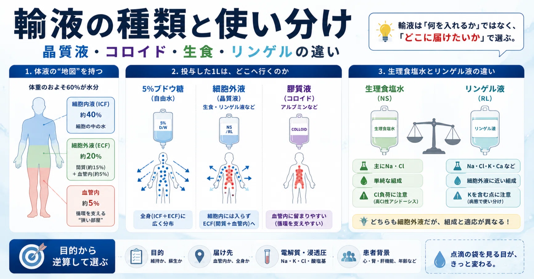 輸液の種類と使い分け：晶質液・コロイド・生食・リンゲルの違い｜麻酔科M