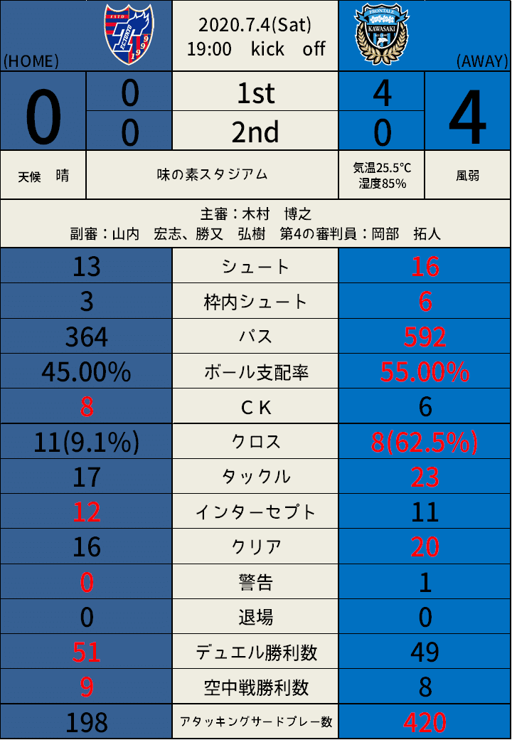 突きつけられた現実 J1 リーグ第3節 Vs 川崎フロンターレ H レビュー 太古の森と漆黒の獣 Note