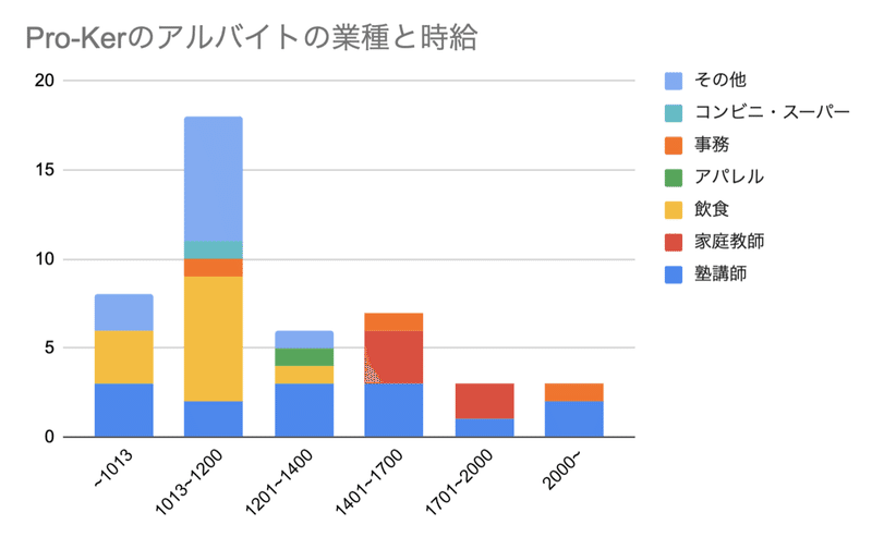 Pro Kerのアルバイトを調査してみた まちづくり ビジネス サークル Pro K プロック Note