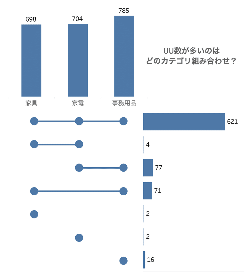 Tableau Tips ベン図の代わりに使える Upset Plots Tabjo Official Note Tableau Tips ベン図の代わりに使える Upset Plots Tabjo Official Note