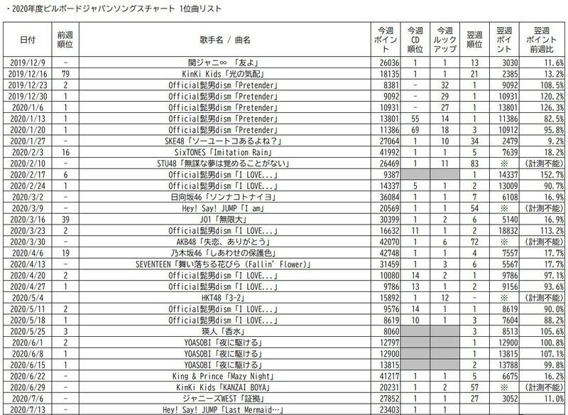 20200709 2020年度ビルボードジャパンソングスチャート1位曲リスト