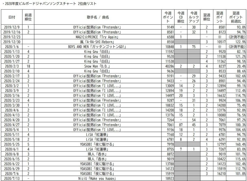 20200709 2020年度ビルボードジャパンソングスチャート2位曲リスト
