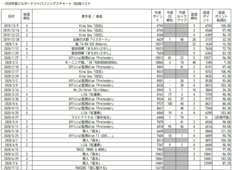 20200709 2020年度ビルボードジャパンソングスチャート3位曲リスト