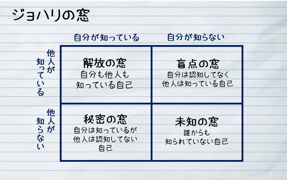 リゼロを見たら ジョハリの窓が割れた話 るうでんす エンタメ学習 Note リゼロを見たら ジョハリの窓が割れた話 るうでんす エンタメ学習 Note